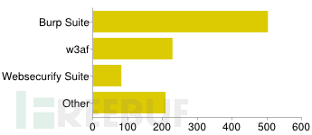 军火库：渗透测试工具流行性大调查